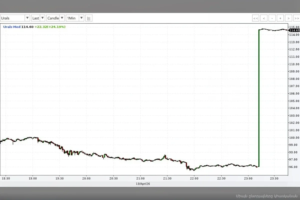 Нефть Urals взлетела на 20% за минуты: в РФПИ предсказали цену выше 150 долларов